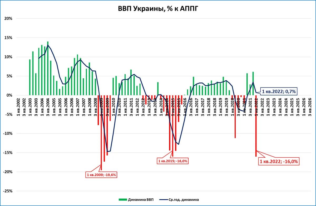 Ввп на душу украина. ВВП Украины. Динамика ВВП Украины. ВВП Украины 2022. Падение ВВП Украины.