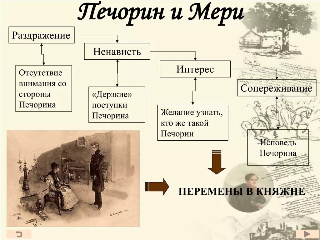 Взаимоотношения княжны мери и Печорина. Схема героев герой нашего времени. Таблица взаимоотношений Печорина веры и мери. Любовь в жизни Печорина схема. Исповедь печорина герой