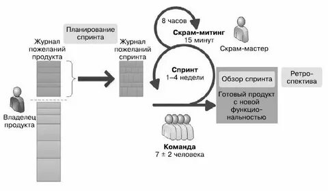 Спринт продукта это
