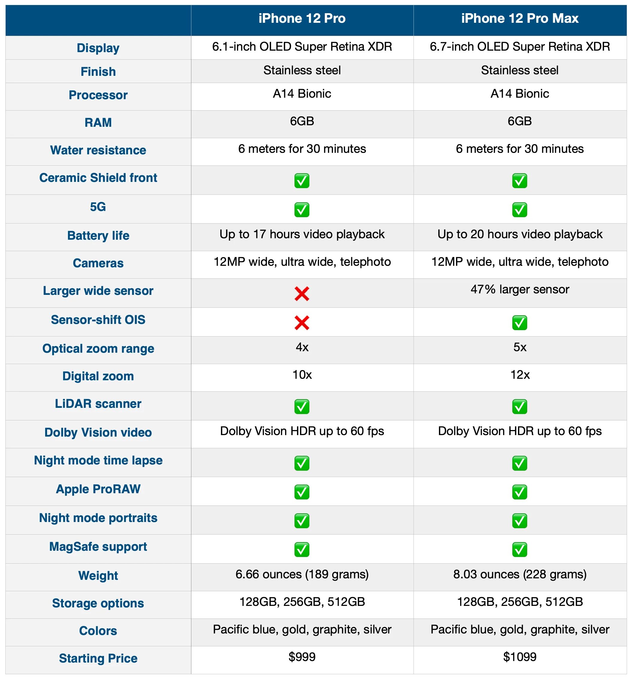 Отличие 12 про макс от 13. Iphone 12 pro vs iphone 12 pro max. iphone 12 pro max ultra. характеристики айфон 12 pro max. айфон 12 про макс характеристики.
