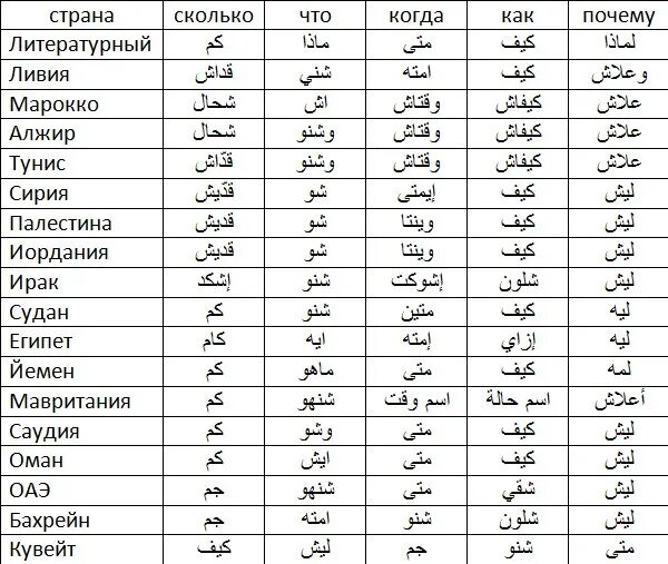 Арабский язык сложность. Арабские буквы алфавит с переводом на русский. Повседневный арабский язык. Арабский язык сложность. Пропись.