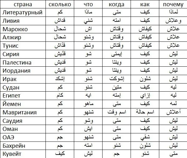 Арабский язык является. Арабские страны на арабском языке. Иорданский диалект арабского языка. Особенности арабского языка. Арабский литературный язык.