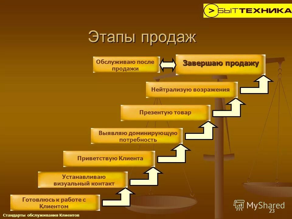 Техника продаж схема. Техника продаж менеджера 5 этапов. 5 этапов продаж менеджера по продажам. Основные этапы продаж. Этапы техники продаж для продавцов.