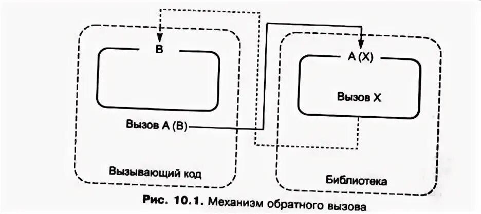 Метод обратного вызова. Механизм обратного вызова. обратный вызов. сервис обратного вызова рэмд.