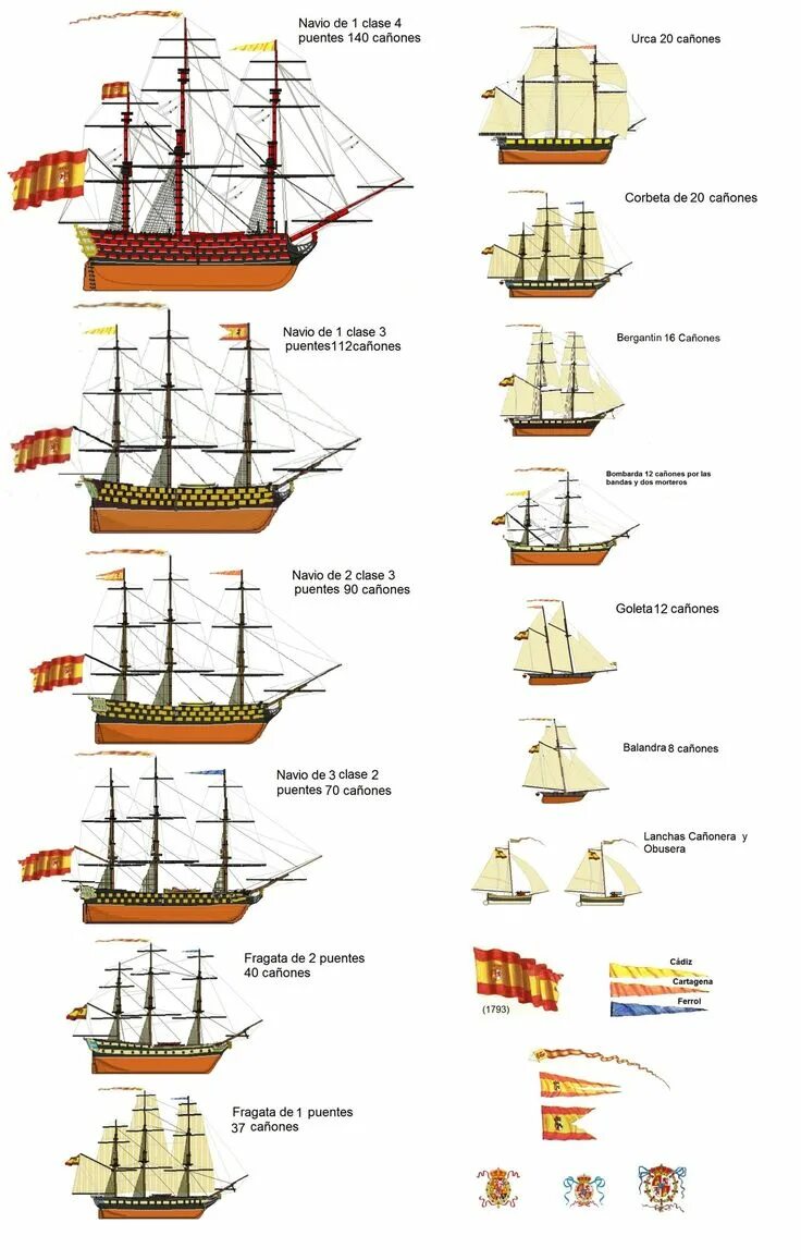 Hms pomone (1805). Ранги фрегатов. Ранги фрегатов. Парусный линейный корабль 2 ранга. Типы парусных судов 17 века.