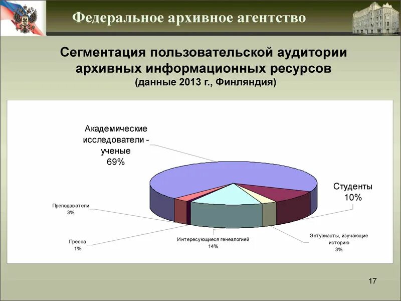 Пользователи архивной информацией. Информационные технологии в архивном деле на современном этапе. Интернет технологии в архивном деле. Проблемы хранения архивных документов на современном этапе. График использования архивной информации по годам.