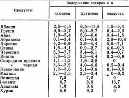 Содержание фруктозы в свекле