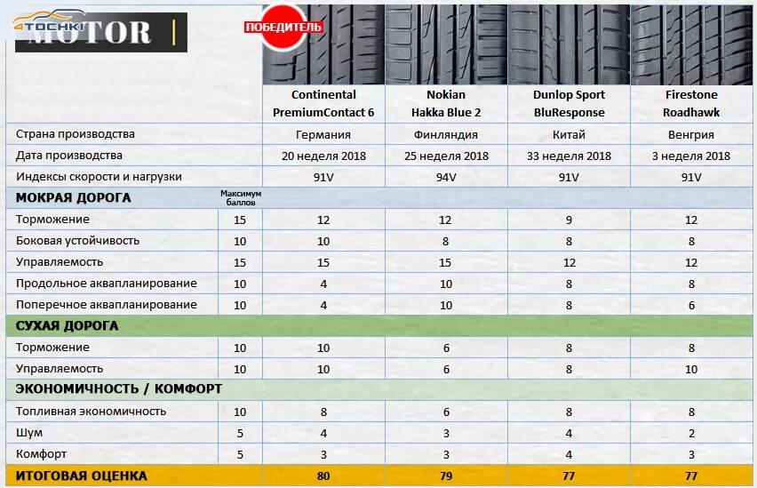 Рейтинг 215 65 r16 для кроссоверов. Тест шин 2021 лето 205/55 r16. Тест летних шин 205/55 r16. Тесты летних шин 205/55 r16 2021-2022. Тест шин 205 55 r16 лето.