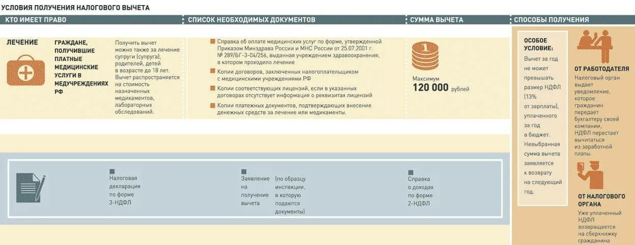 Возврат с медицинских услуг 13 процентов. Налоговый вычет стоматология. Налоговый вычет за стоматологические услуги. Налоговый вычет на протезирование зубов. Компенсация за платное лечение