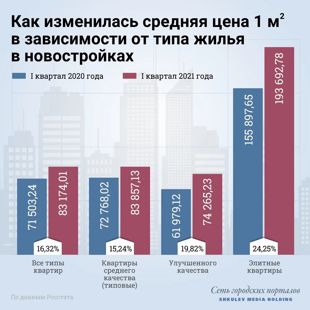 На сколько подорожали квартиры. Цены на недвижимость в 2021 году. Топ 10 строительство жилья инфографика.