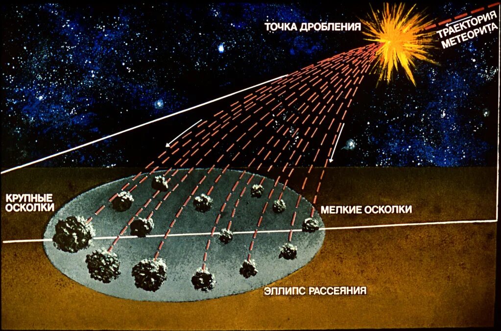 Траектории метеоритов