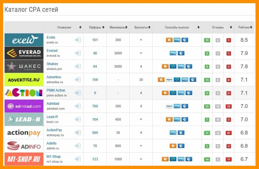 Сра сети. Сра сети что это. Партнерские программы и CPA сети. CPA партнёрки. CPA сеть статистика.