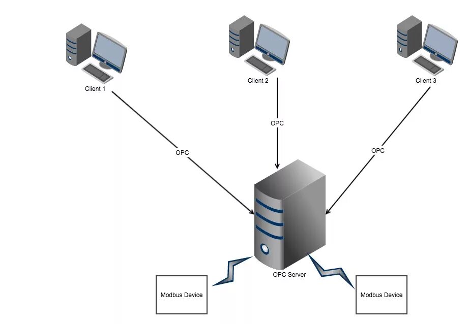 Опс сервер. OPC HDA сервер для СКУД схема. OPC (ole for process Control). ОРС Server. Modbus OPC Server схема.