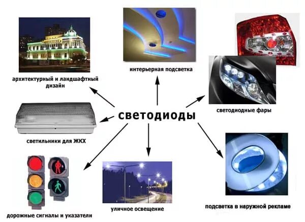 Примеры светодиодов. Области применения светодиодов. Применение светодиодов. Применение светоизлучающих диодов. Светодиоды или led-источники.