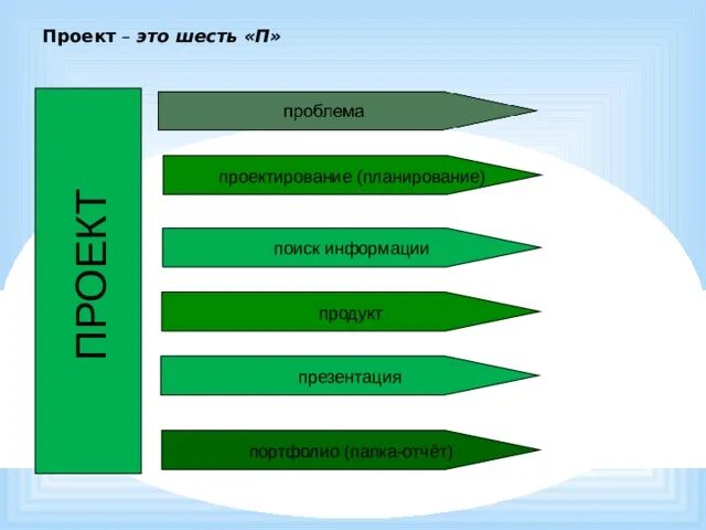 Метод 6 п. Проект это шесть п. Правило 6 п проекта. Правило шести п для проекта. Шесть п проектной деятельности.