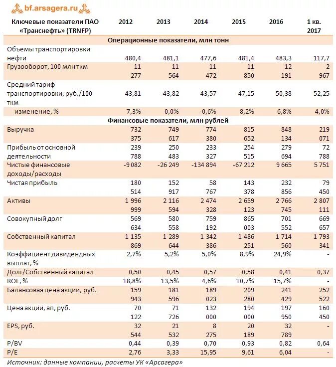 Долг собственный капитал. Ключевые показатели Транснефть 2021. ПАО Транснефть основные технико экономические показатели. Основные показатели предприятия Транснефть. Транснефть структура выручки.