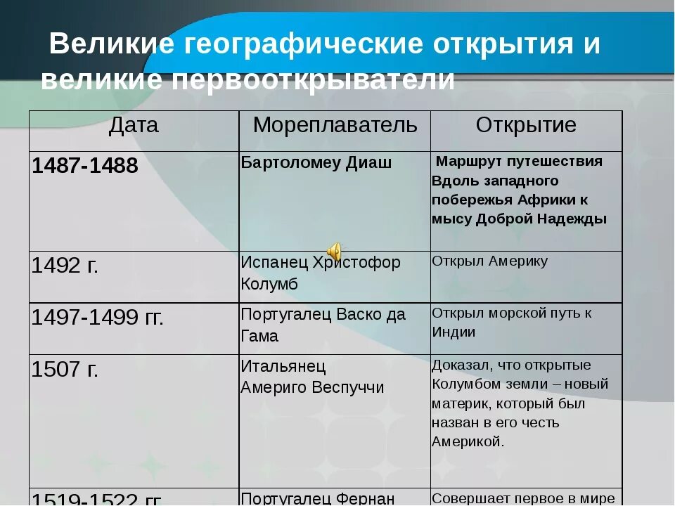 После великих географических открытий. Таблица по теме Великие географические открытия 7 класс история. Великие географические открытия Первооткрыватели. Велимкиегеографические открытия. Эпоха великих географических открытий таблица.