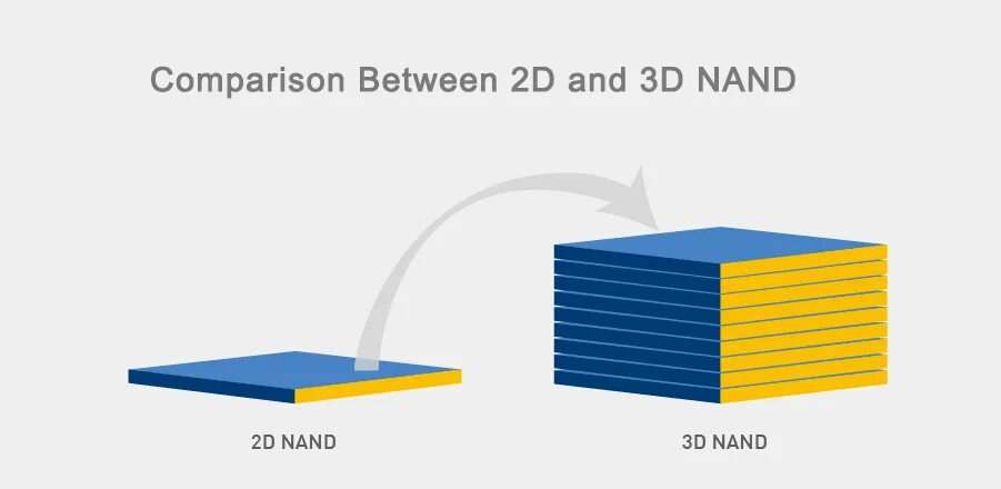 Tlc vs tlc 3d. Ssd nand-flash slc. tlc mlc slc. 2d 3d nand. tlc 3d nand.