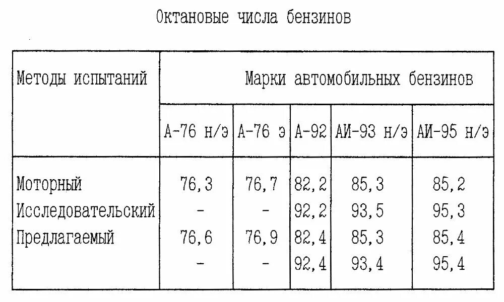 Моторное октановое число. Октановое число бензина 92 и 95 таблица. Октановое число бензина АИ 92. Октановое число по моторному методу и по исследовательскому методу. Исследовательский метод октанового числа.