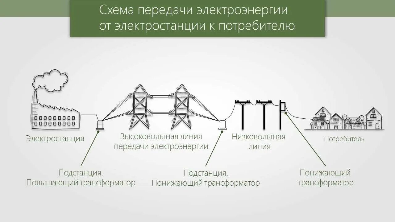 Схема передачи электроэнергии от электростанции к потребителю. Получение и передача переменного электрического тока схема. Схема передачи электроэнергии от источника к потребителю. Схема передачи электроэнергии физика 9 класс.