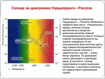 Солнце диаграмма