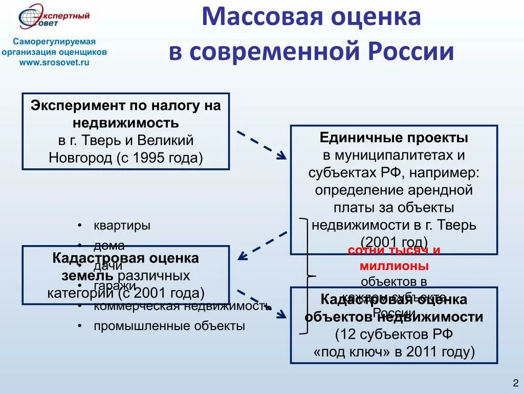 Организация оценки собственности. Массовая оценка недвижимости. Методы массовой оценки. Массовая оценка объектов недвижимости. Задачи массовой оценки недвижимости.