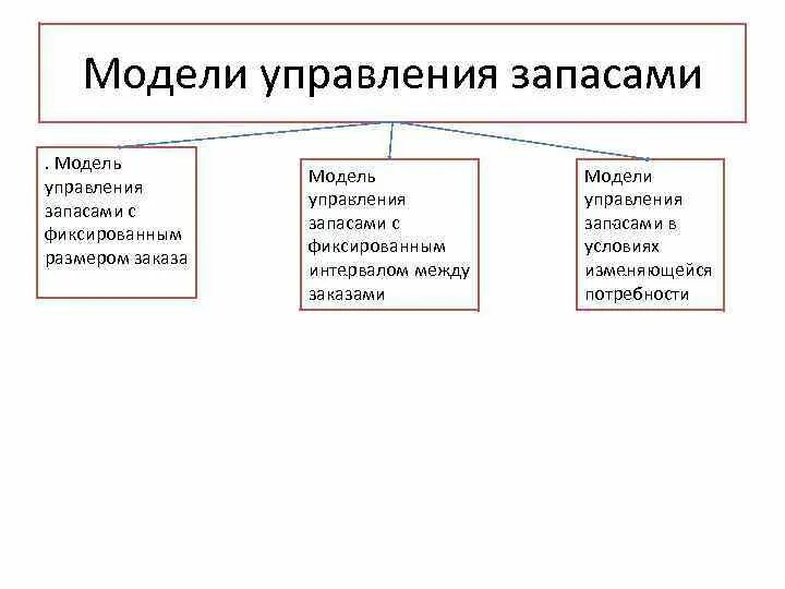 Основные модели запасов. Основная модель управления запасами. Типы моделей управления запасами. Моделирование управления запасами. Методы и модели управления запасами.