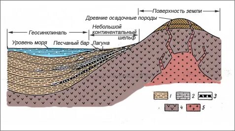 Состав пласта