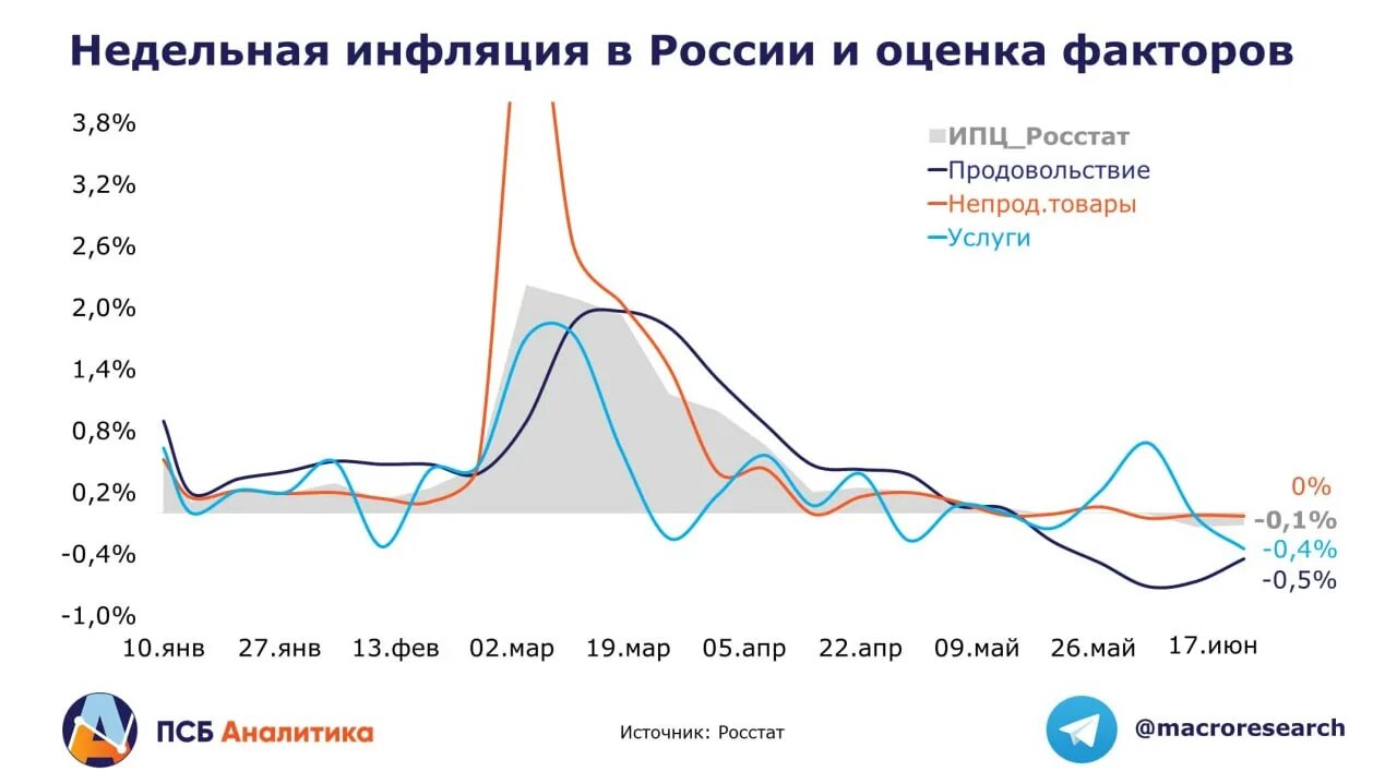 Понижение ставки цб. Инфляция в России. Недельная инфляция. Инфляция ЦБ. Ключевая ставка и инфляция.