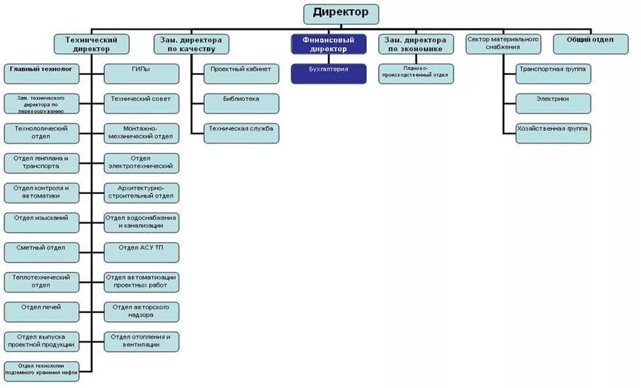 Виды заместителя директора. Зам директора по качеству. Структура и функции отдела главного технолога. Состав отдела главного технолога. Функционал технического директора.