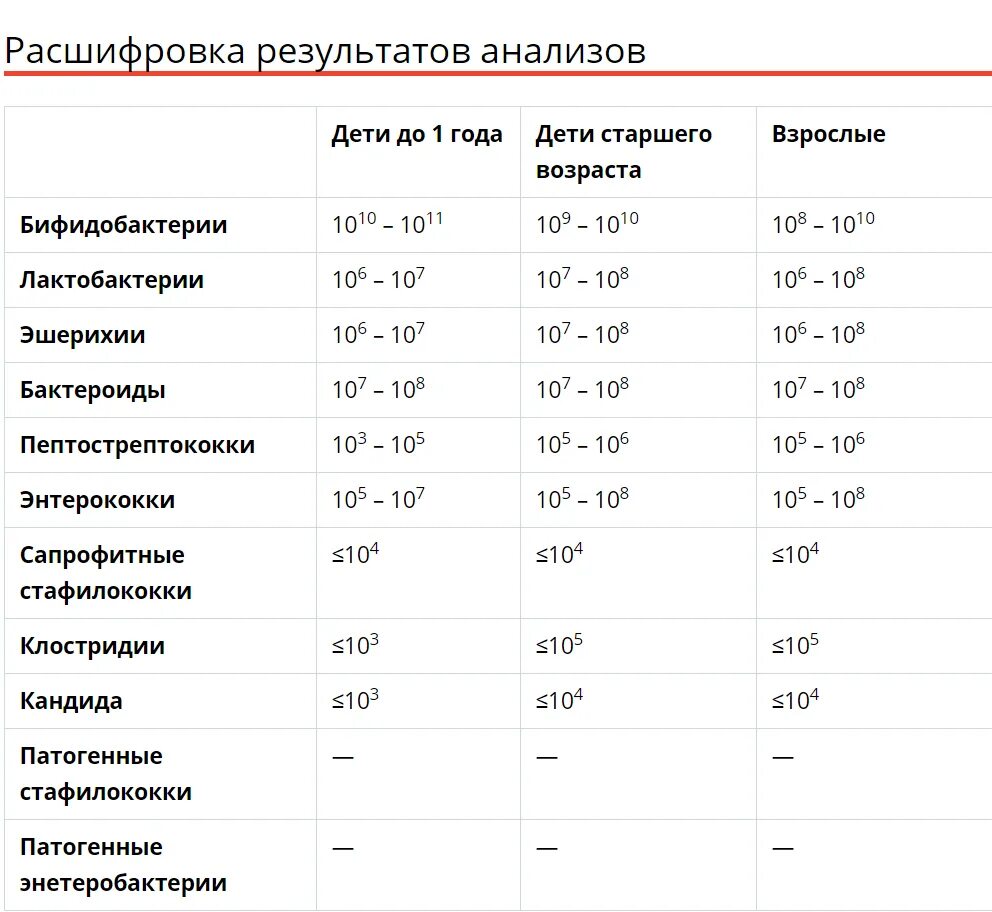 Расшифровка анализа на дисбактериоз у грудничка нормы. Норма анализа на дисбактериоз. Анализ на дисбактериоз кишечника расшифровка у взрослых. Анализ на дисбактериоз норма у ребенка. Расшифровка кала на дисбактериоз