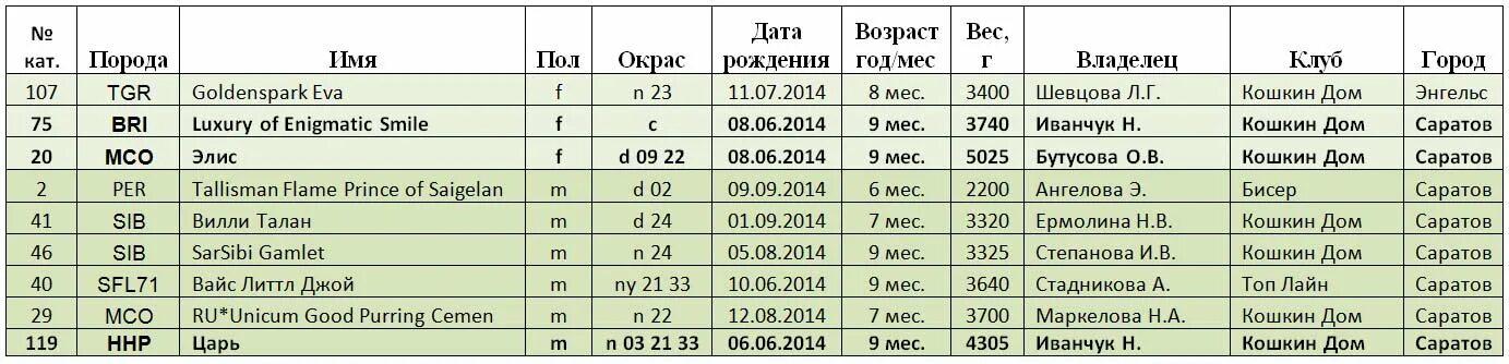 Котёнок Мейн кун 2 месяца вес. Мейн кун таблица веса по возрасту. Таблица веса котят Мейн кунов. Вес котёнка Мейн кун по месяцам таблица. Вес котят по месяцам мейн