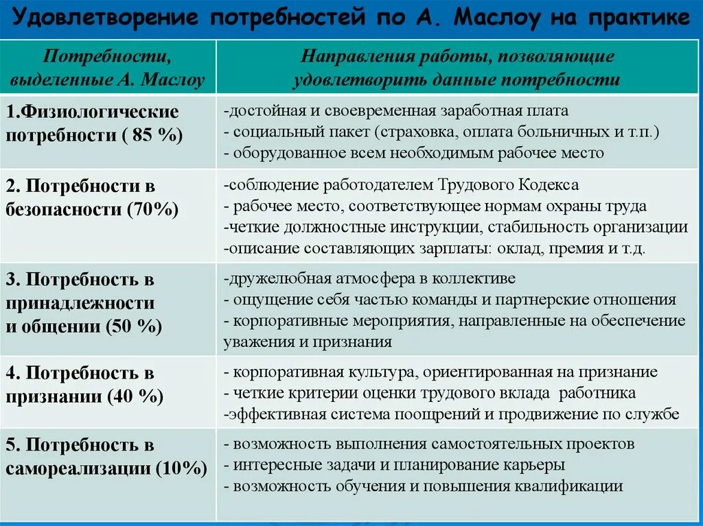 Удовлетворение потребностей работников. Потребность персонала в признании. Своевременная оплата труда. Потребности работника и работодателя.