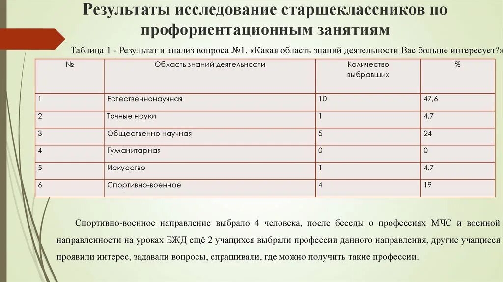 Результат профориентации. Результаты опроса старшеклассников по выбору профессии. результаты исследования в старших классах. опрос для старшеклассников по сложности задач профильной математики. опрос обратной связи после профориентационной встречи.