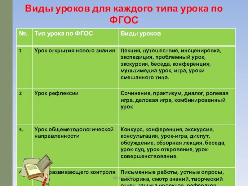 Типы и структура уроков по ФГОС. Виды уроков по ФГОС. Виды уроков и типы уроков по ФГОС. Типы современного урока по ФГОС. Текст урок фгос