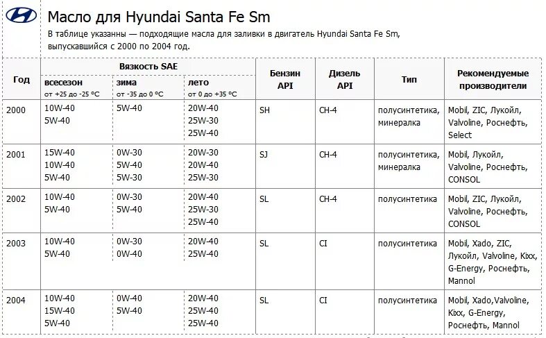 Объём масла в двигателе Санта Фе 2.2 дизель. Моторное масло на Hyundai Santa Fe 2011 года 2 и 4 мотор бензин. Объем масла в двигателе Хендай Санта Фе 2.2 дизель. Объем масла в двигатель Санта Фе 2.2.