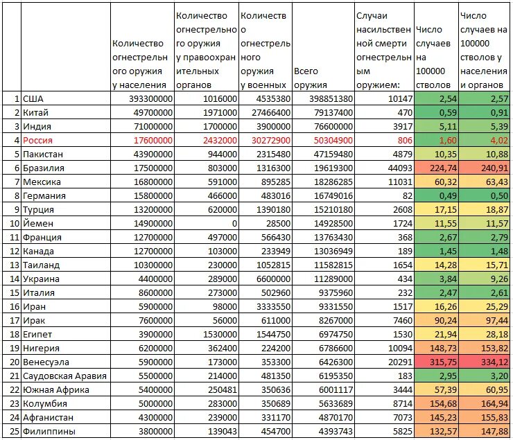 Страны по количеству оружия. Количество оружия на душу населения по странам. Количество оружия на руках у населения по странам. Статистика смертей от огнестрельного оружия в России. Сколько денег передали украине