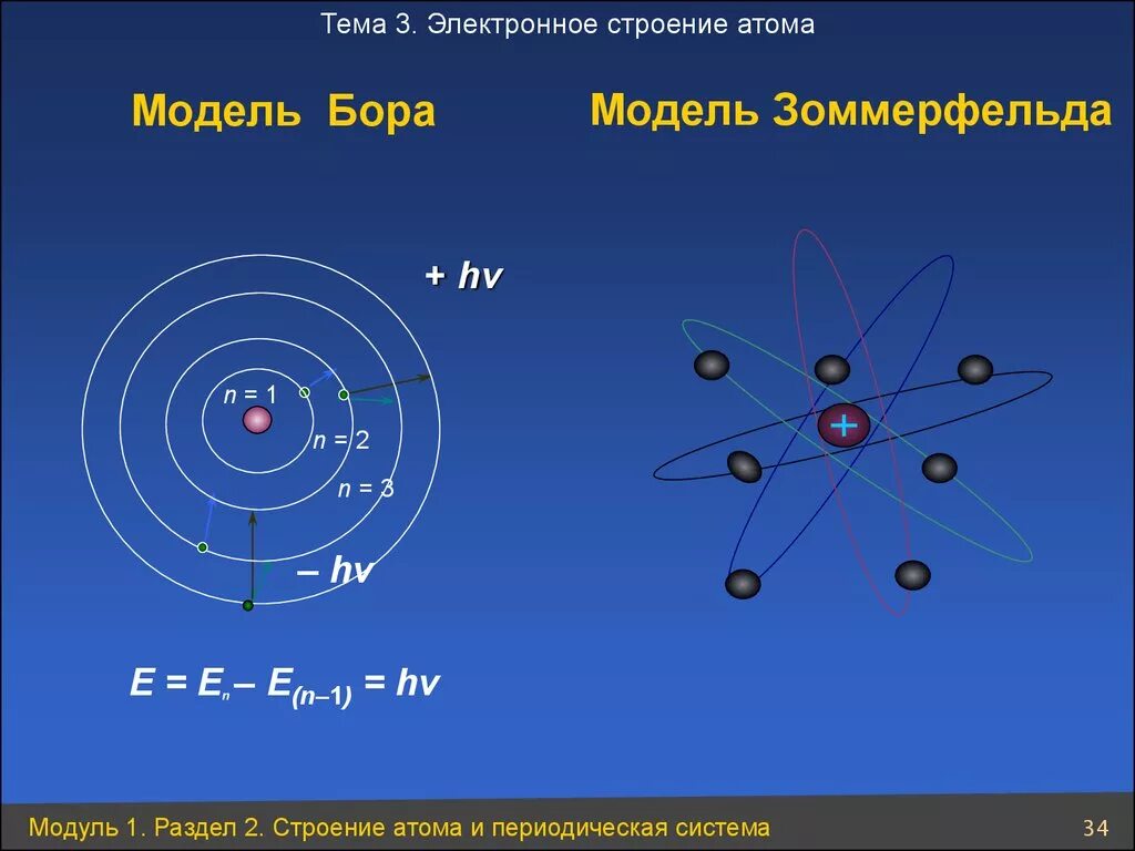 Модель атома Бора. Модели Резерфорда-Бора-Зоммерфельда. Модель атома Зоммерфельда. Строение атома по Бору – Зоммерфельду.