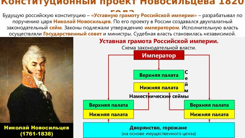 Проект Конституции н н Новосильцева. Проект Новосильцева при Александре 1 кратко. Конституция Новосильцева 1820. Проект н. Новосильцева (1818 г.).. Основные изменения в дворянстве