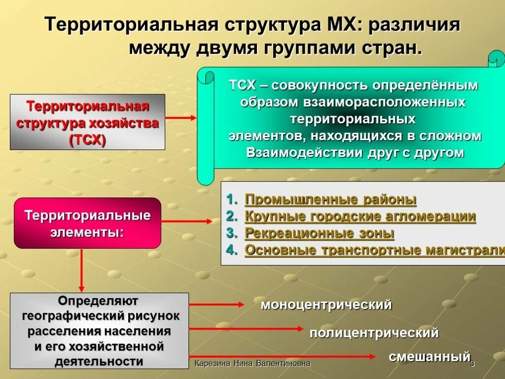 Территориальная структура хозяйства. Территориальная структура хозяйства страны. Территориальная структура экономики. Формирование территориальной структуры хозяйства.