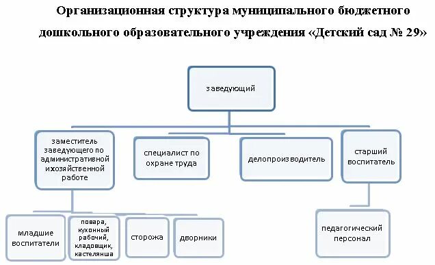 Организационная структура садика. Структура муниципального бюджетного учреждения. Структура МДОУ. Структура управления образования бюджетного ДОУ.