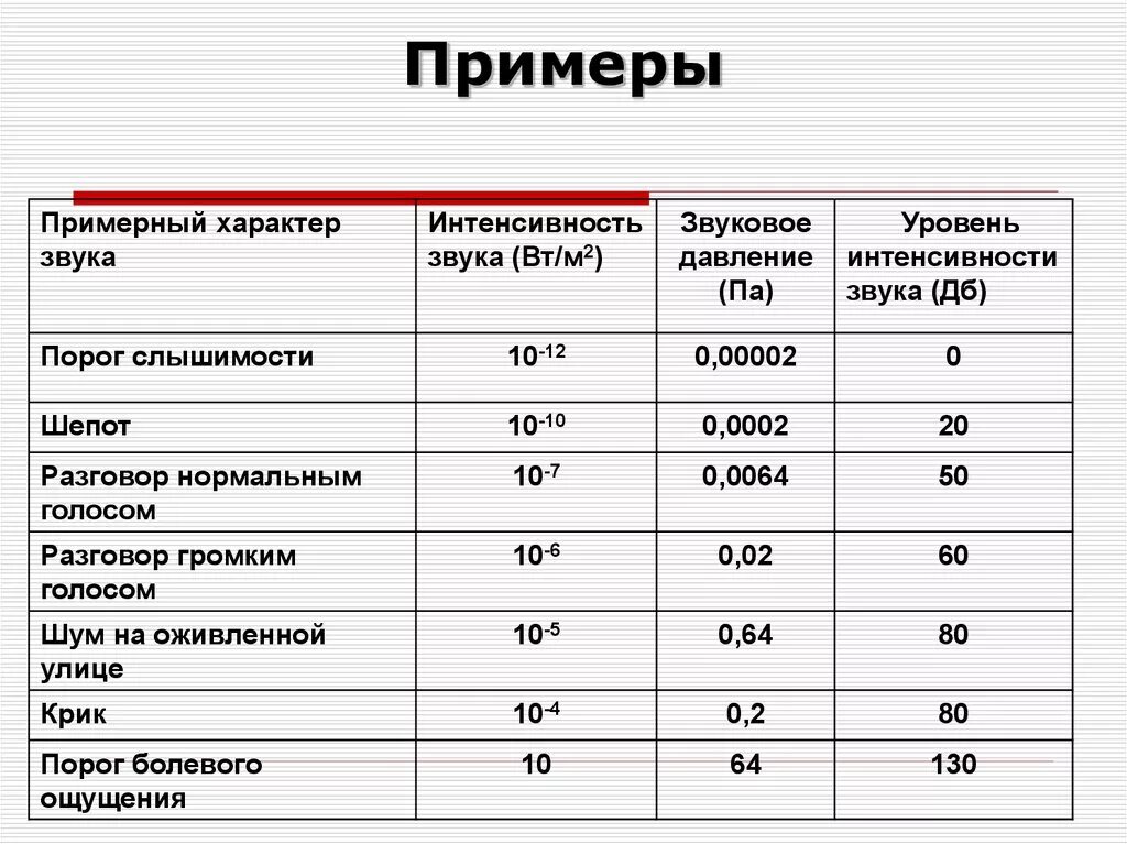 Скорость звука при 20 градусах. Скорость звука в разных средах. Скорость звука примеры. Скорость звука от температуры таблица. Звук в различных средах.