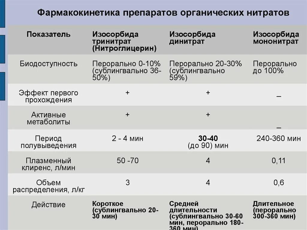 Препараты группы нитратов. Органические нитраты фармакокинетика. Фармакокинетика лекарственных средств. Сравнительная характеристика препаратов органических нитратов. Нитраты сравнительная характеристика препаратов.