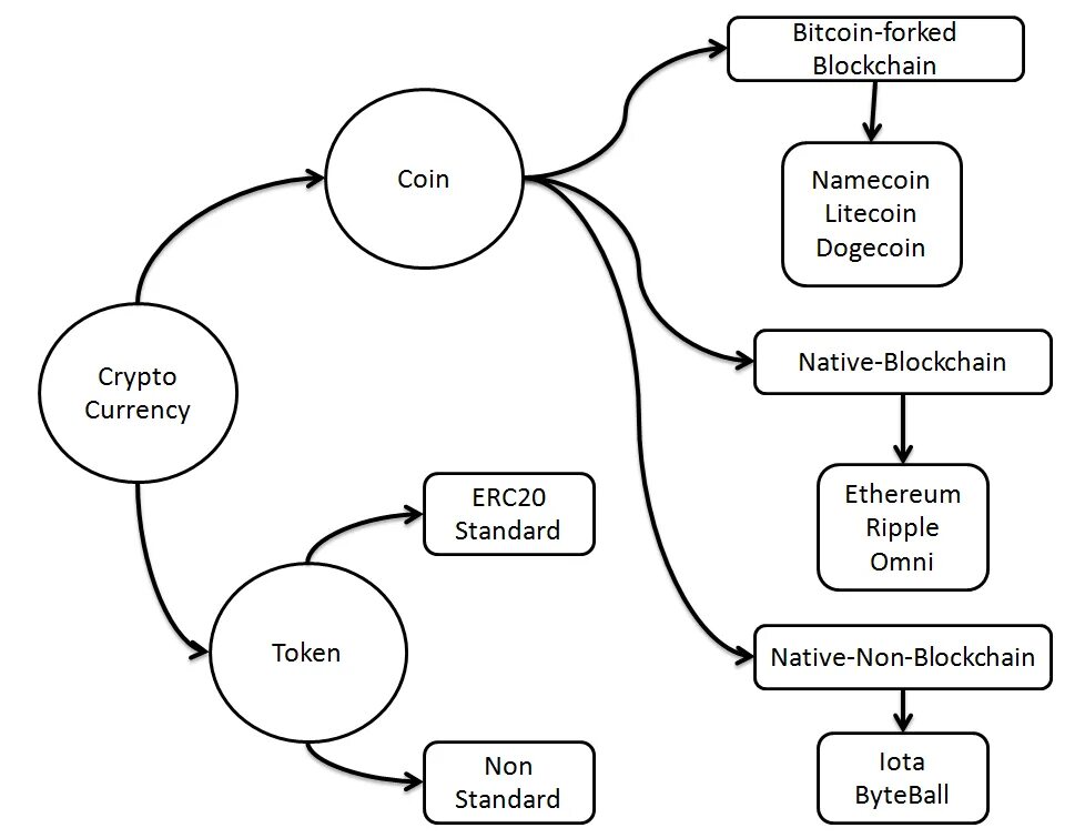 How to create own coin код. Токен и коин. токен блокчейн. токен в лингвистике это. coin and token diferentes.
