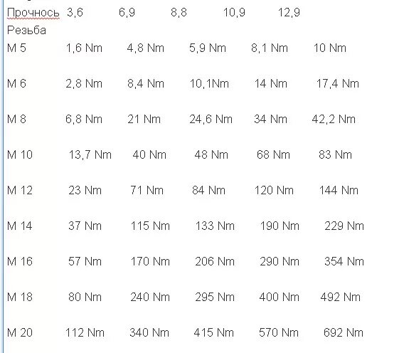 Сколько м в ньютоне. Момент затяжки НМ В кг. Таблица Ньютон метр в килограммы. Момент затяжки болтов кгс см. Момент затяжки болтов единицы измерения.
