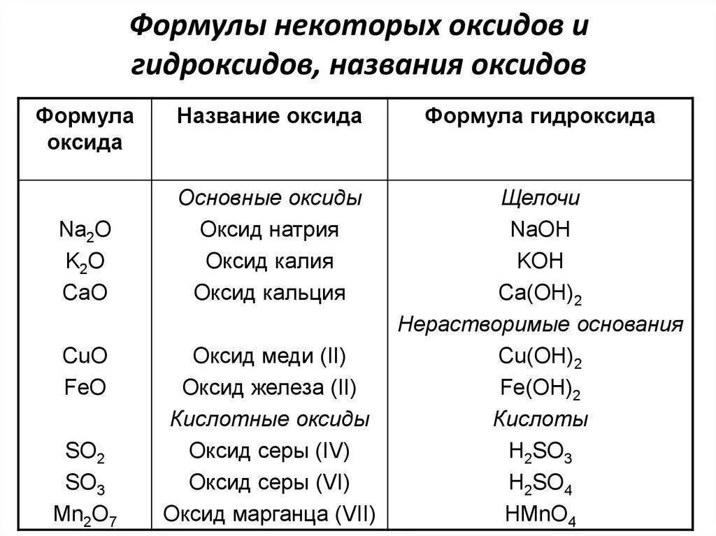 Как отличить гидроксиды. Формулы соединений оксида. Таблица формул оксидов химии 8 класс. Оксиды 8 класс таблица веществ и их названия. Формулы оксидов и гидроксидов.