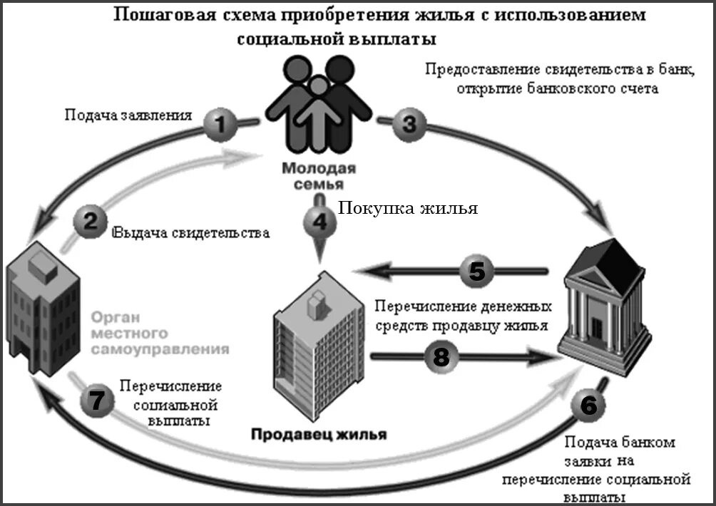 Компенсация за пользование квартирой. Схема получения ипотечного кредита с использованием субсидии. Схема приобретения жилья. Схема покупки квартиры. Схема продажи недвижимости.