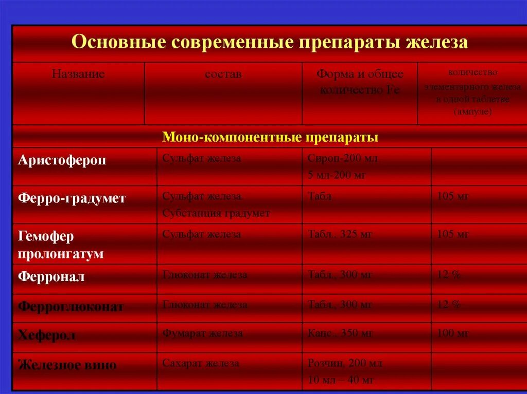 Какие современные препараты. Препараты железа. Современные препараты железа. Препараты железа названия. Препараты железа в таблетках лучшие.