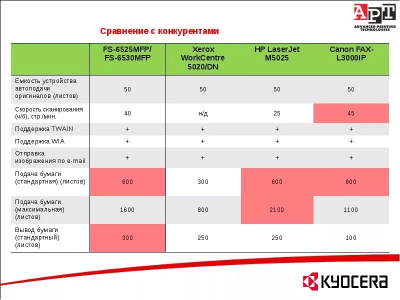 Сопоставление с конкурентами. Сравнение с конкурентами. Сравнительная характеристика конкурентов. Сравнить конкурентов. Конкуренты ростелекома.