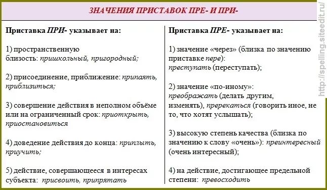 В каких случаях пишется пре. Таблица написания приставок пре при. правило писание приставки пре и при. пре при правило таблица. правила правописания приставок пре и при.